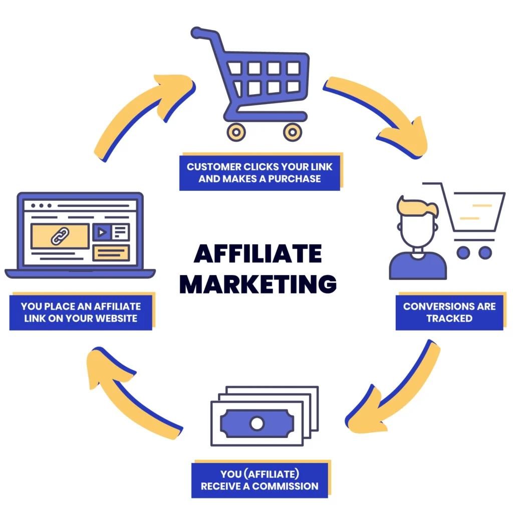Affiliate Marketing with SEO
